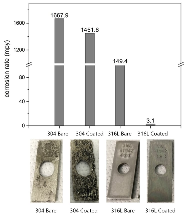 304 vs. 316 Stainless Steel Corrosion Resistance and Coatings 304 vs. 316 Stainless Steel Corrosion Resistance and Coatings